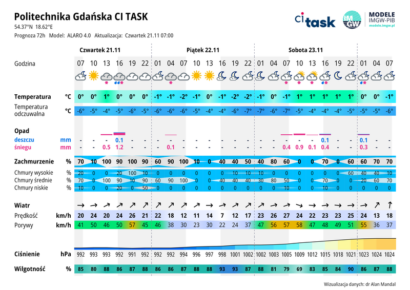 Meteo gram - prognoza 72 h