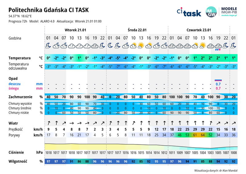 Meteo gram - prognoza 72 h