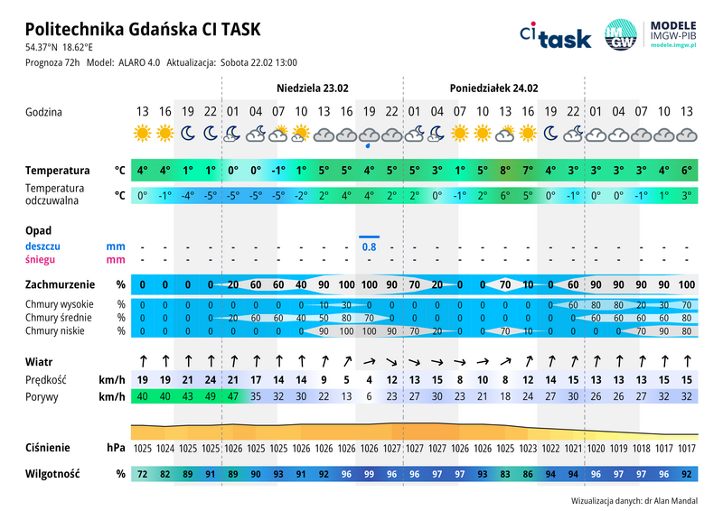 Meteo gram - prognoza 72 h