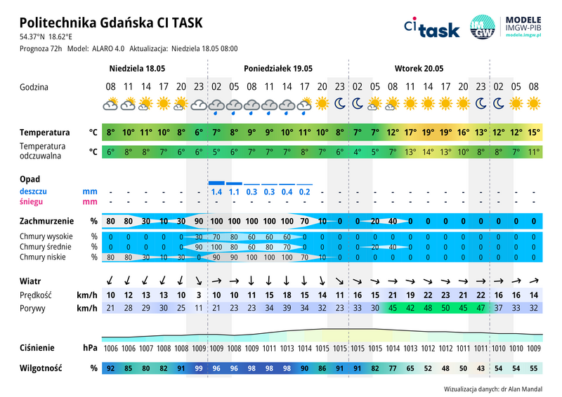 Meteo gram - prognoza 72 h