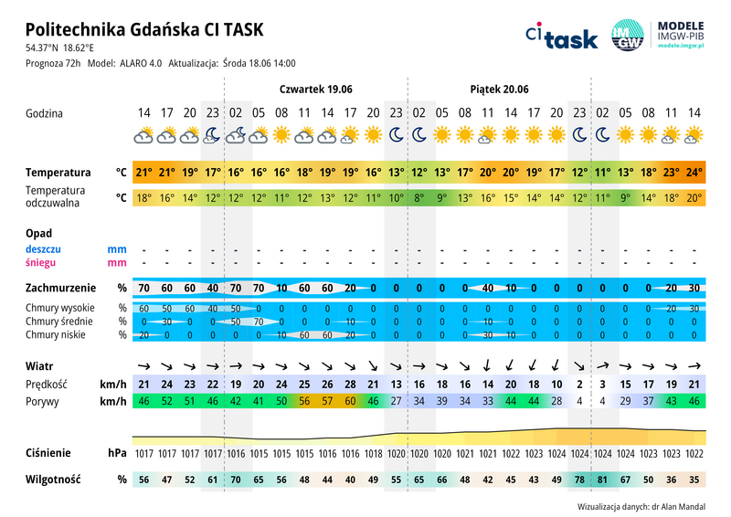 Meteo gram - prognoza 72 h