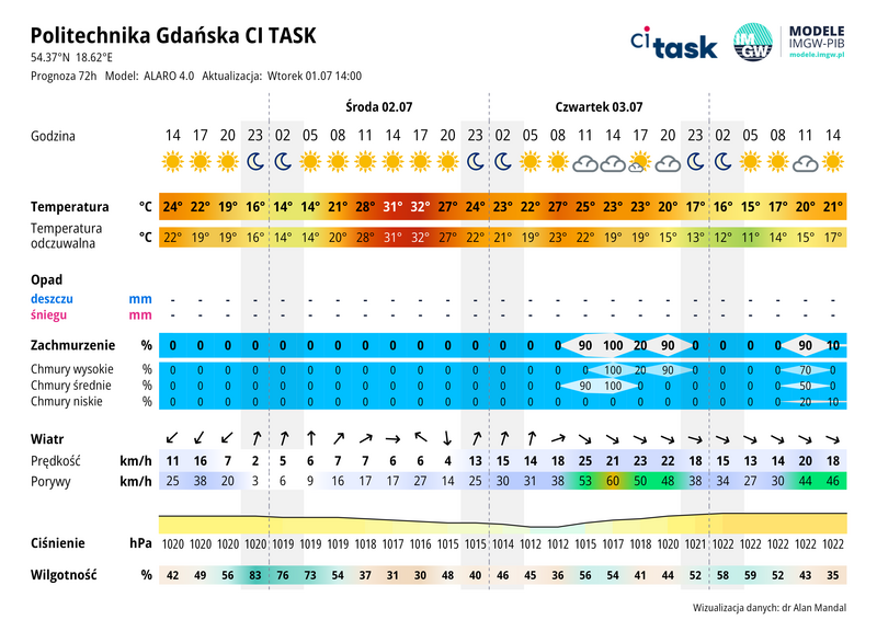 Meteo gram - prognoza 72 h