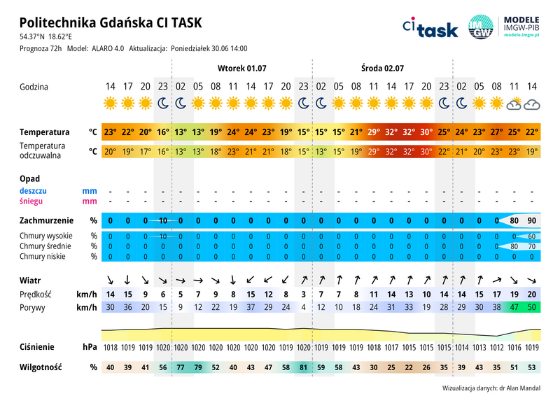 Meteo gram - prognoza 72 h
