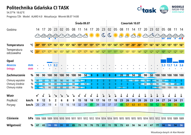 Meteo gram - prognoza 72 h