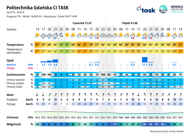 Meteo gram - prognoza 72 h