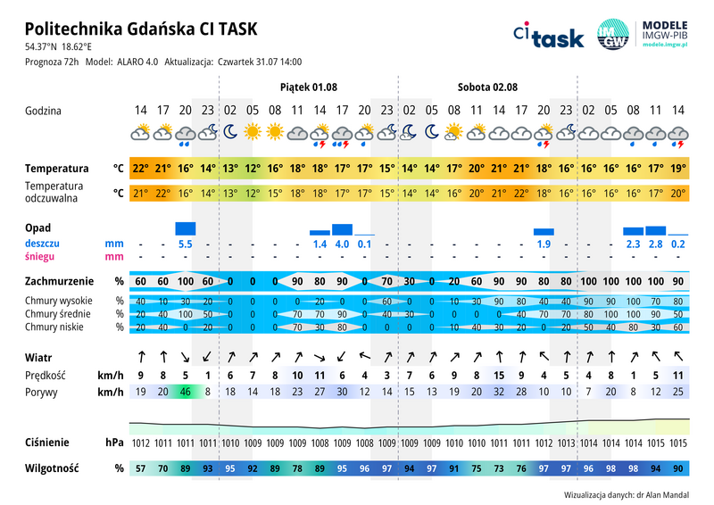 Meteo gram - prognoza 72 h