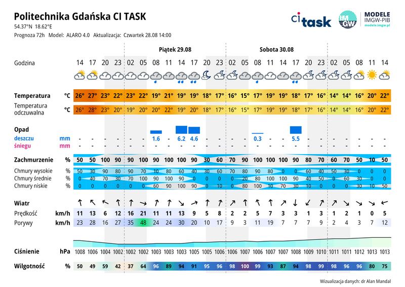 Meteo gram - prognoza 72 h