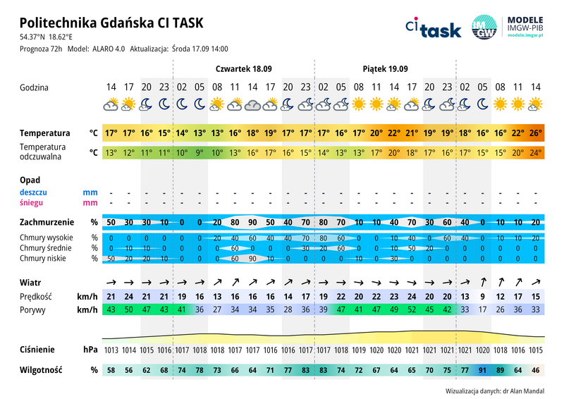 Meteo gram - prognoza 72 h