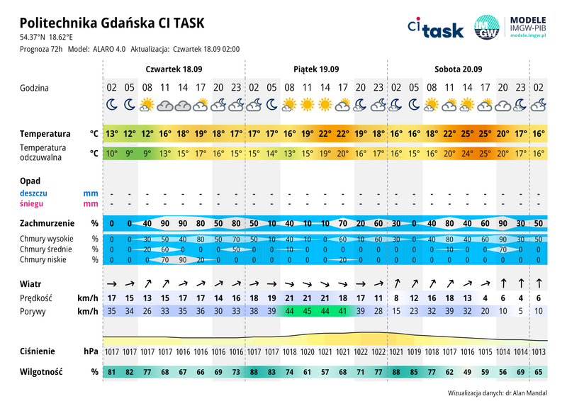 Meteo gram - prognoza 72 h