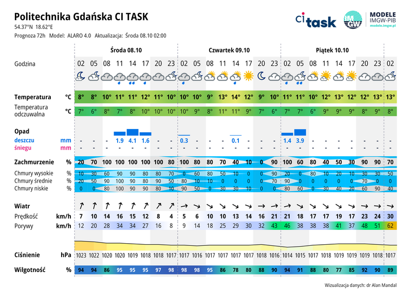 Meteo gram - prognoza 72 h