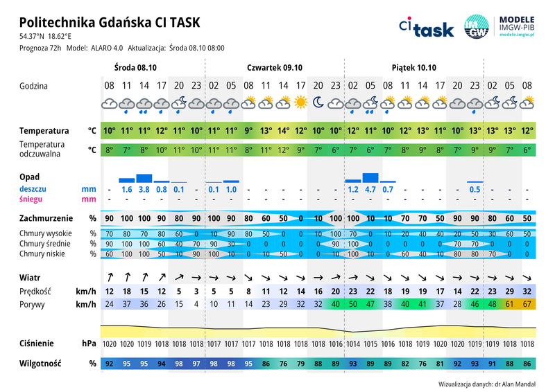 Meteo gram - prognoza 72 h