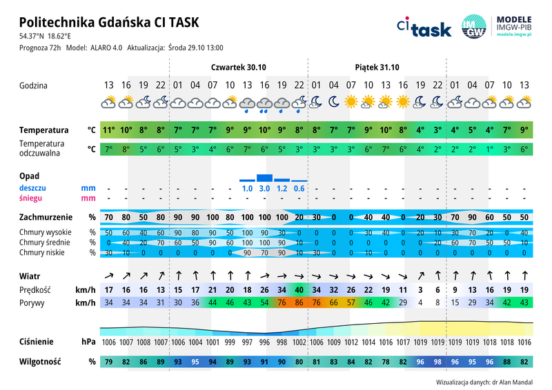 Meteo gram - prognoza 72 h
