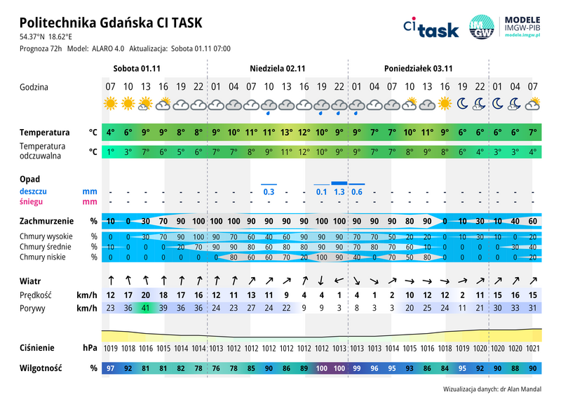 Meteo gram - prognoza 72 h