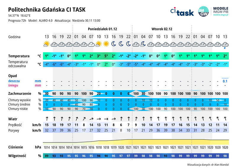 Meteo gram - prognoza 72 h