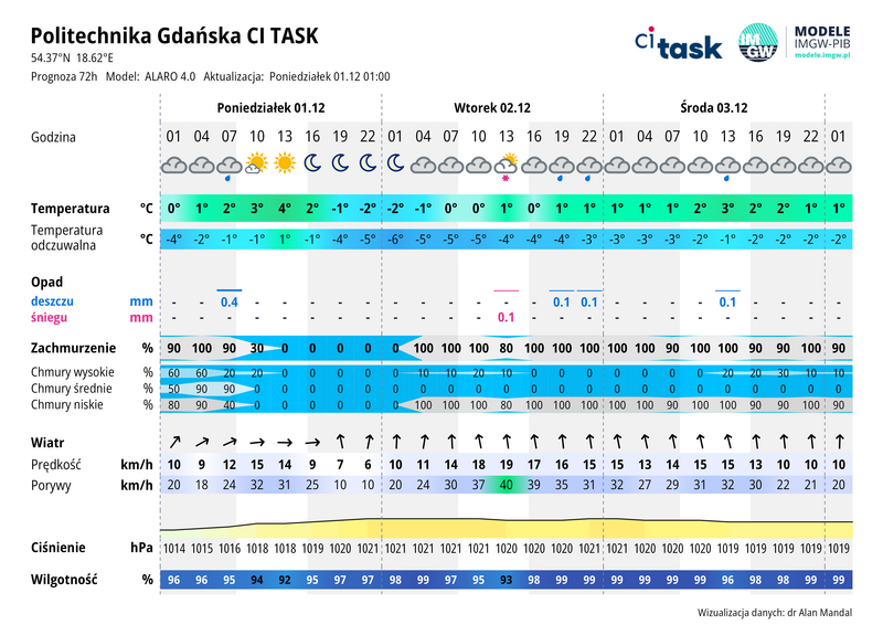 Meteo gram - prognoza 72 h