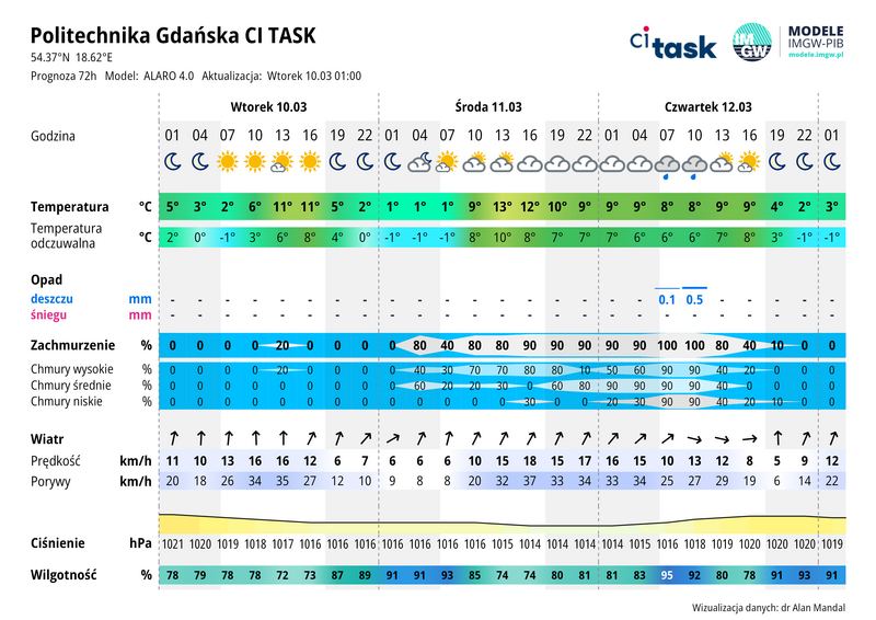 Meteo gram - prognoza 72 h