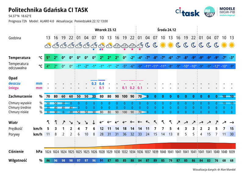 Meteo gram - prognoza 72 h