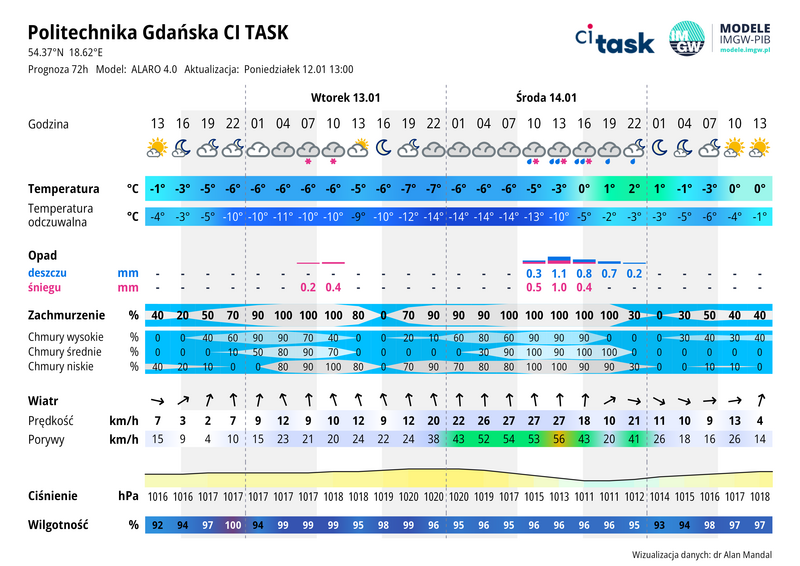 Meteo gram - prognoza 72 h