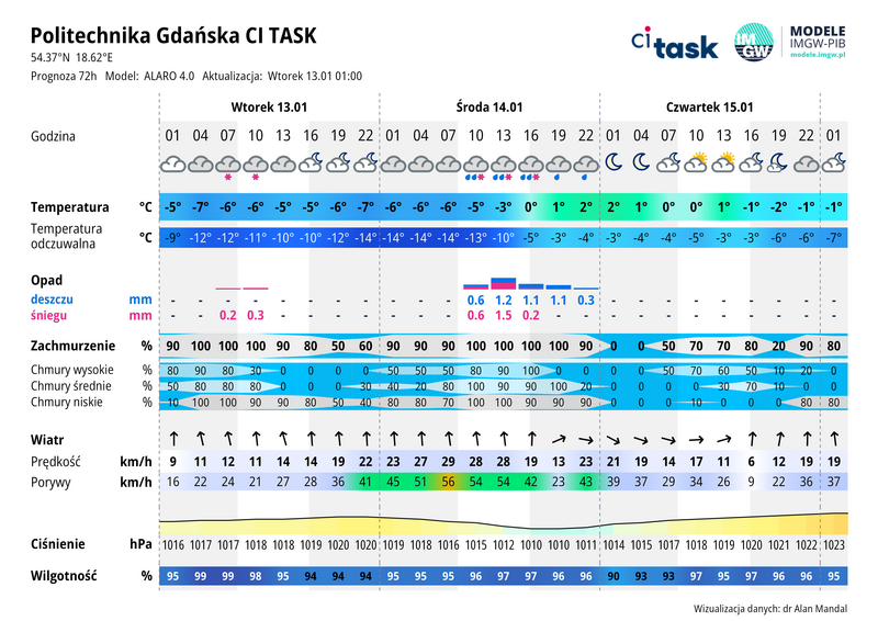 Meteo gram - prognoza 72 h