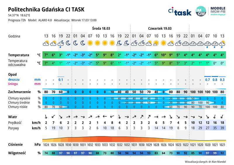 Meteo gram - prognoza 72 h
