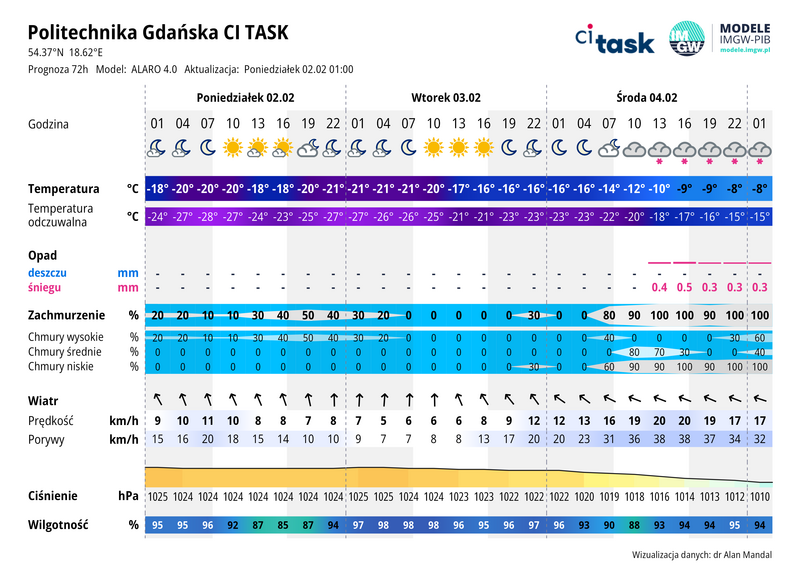 Meteo gram - prognoza 72 h
