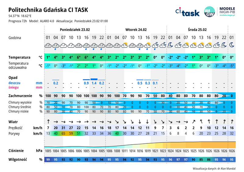 Meteo gram - prognoza 72 h