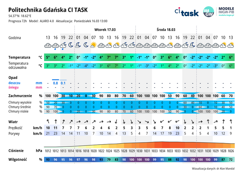 Meteo gram - prognoza 72 h