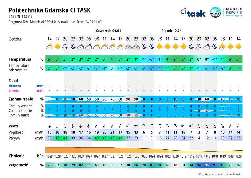 Meteo gram - prognoza 72 h