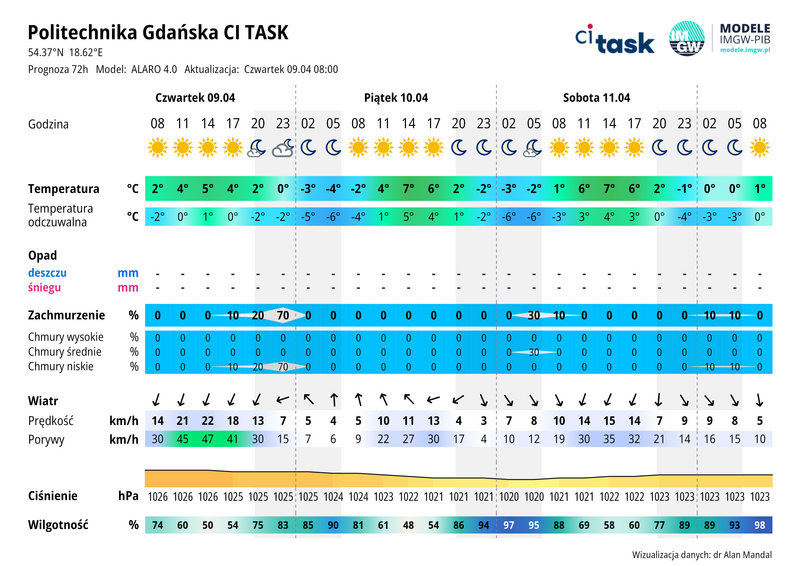Meteo gram - prognoza 72 h
