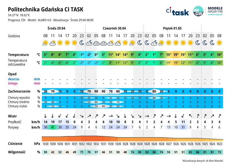 Meteo gram - prognoza 72 h