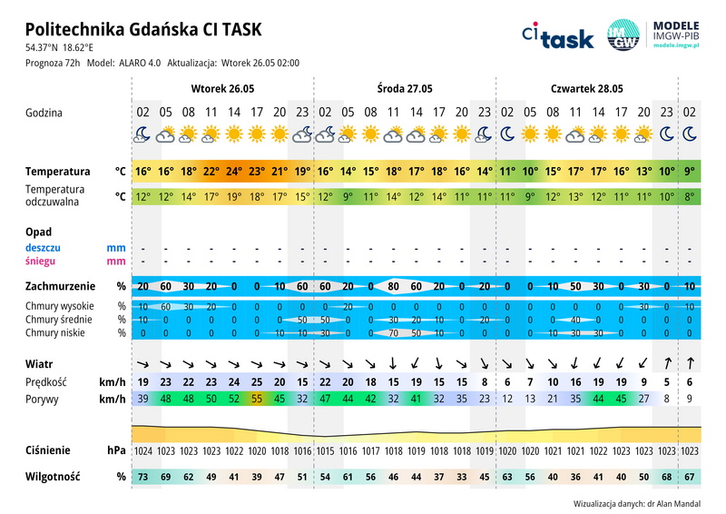 Meteo gram - prognoza 72 h