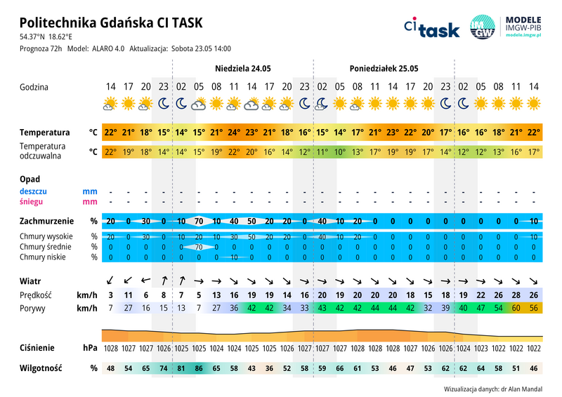 Meteo gram - prognoza 72 h