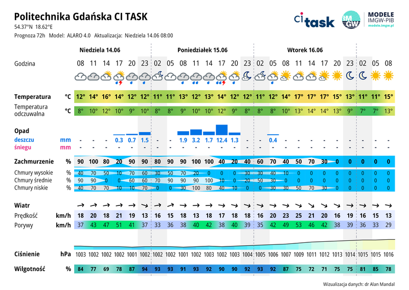 Meteo gram - prognoza 72 h