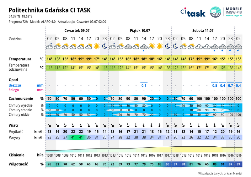 Meteo gram - prognoza 72 h