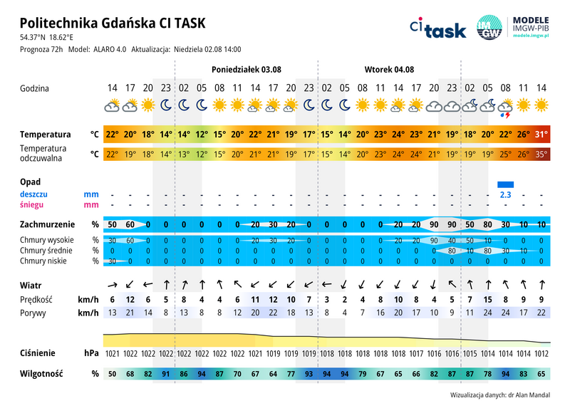 Meteo gram - prognoza 72 h