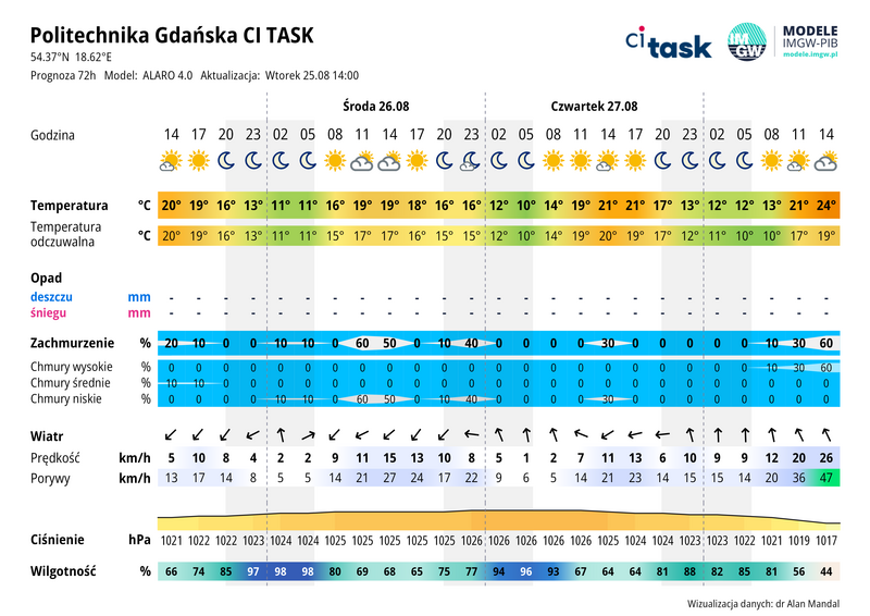Meteo gram - prognoza 72 h