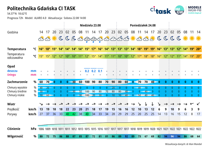Meteo gram - prognoza 72 h