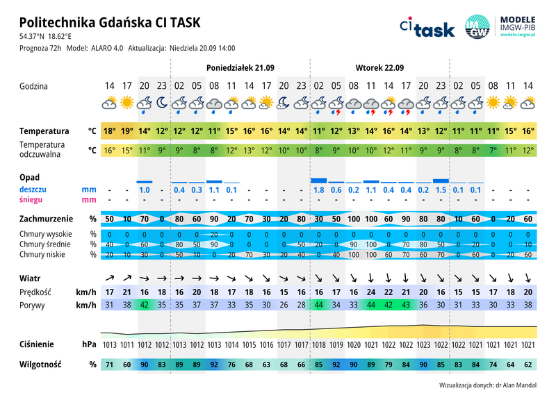 Meteo gram - prognoza 72 h