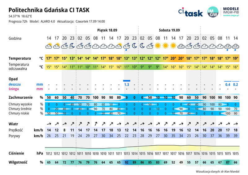 Meteo gram - prognoza 72 h
