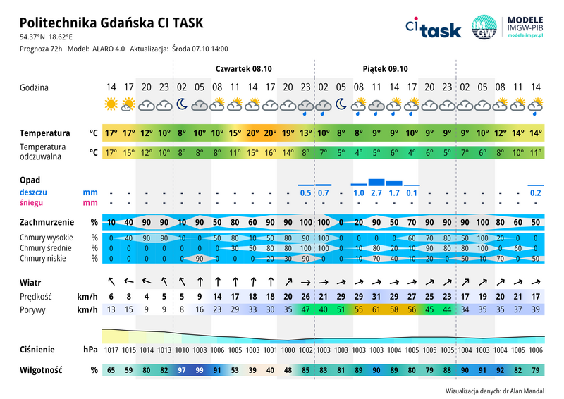 Meteo gram - prognoza 72 h