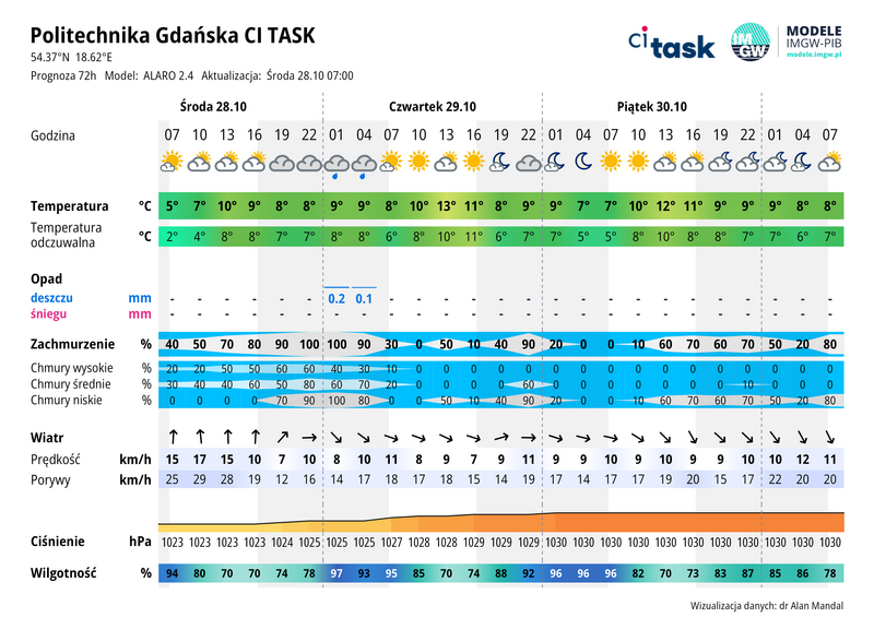 Meteo gram - prognoza 72 h