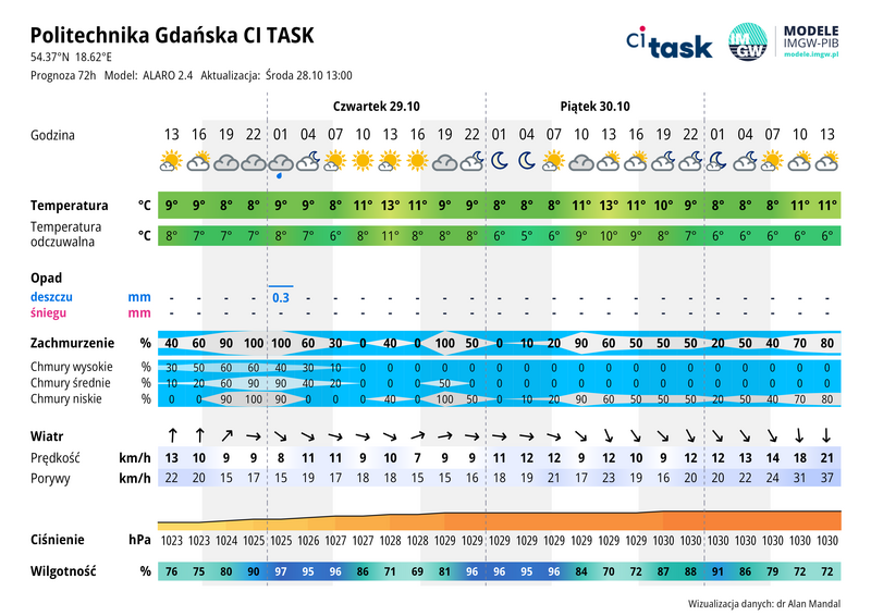 Meteo gram - prognoza 72 h
